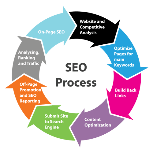 Best SEO Company